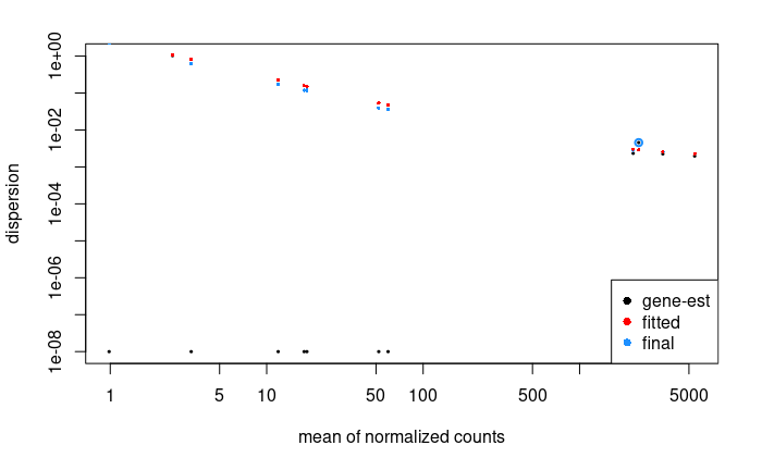 dispersion estimate mouseMT