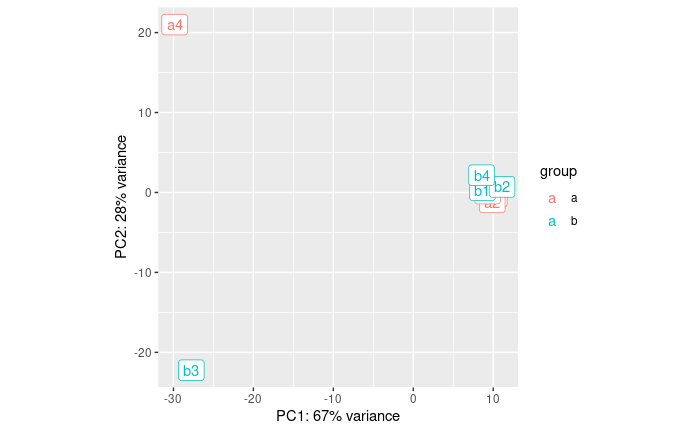 pca all samples