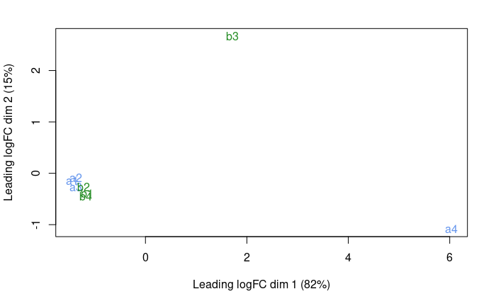 mouseMT MDS plot all samples