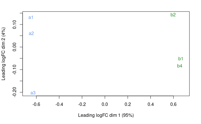 mouseMT MDS plot no outliers