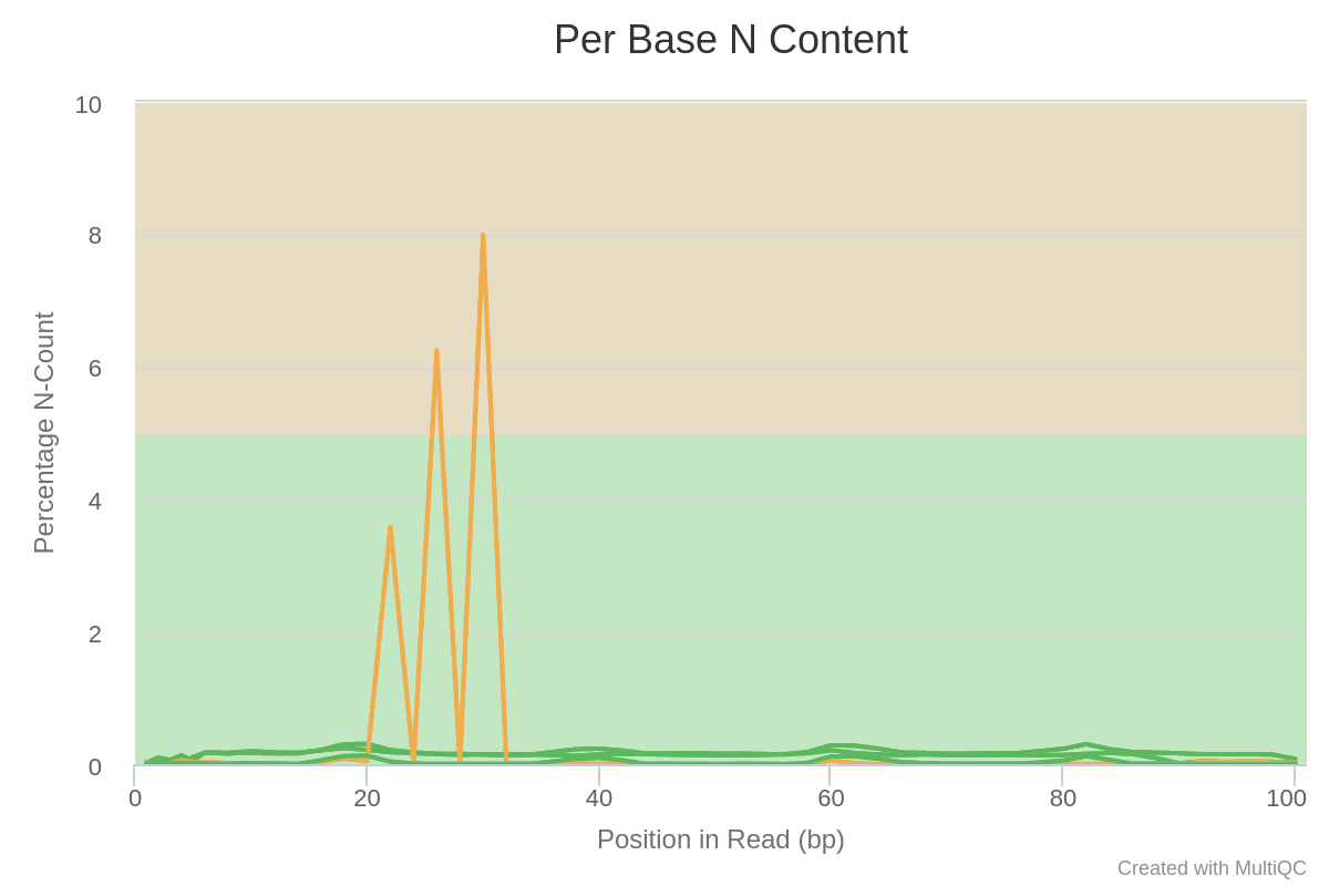 fastqc per base n content plot