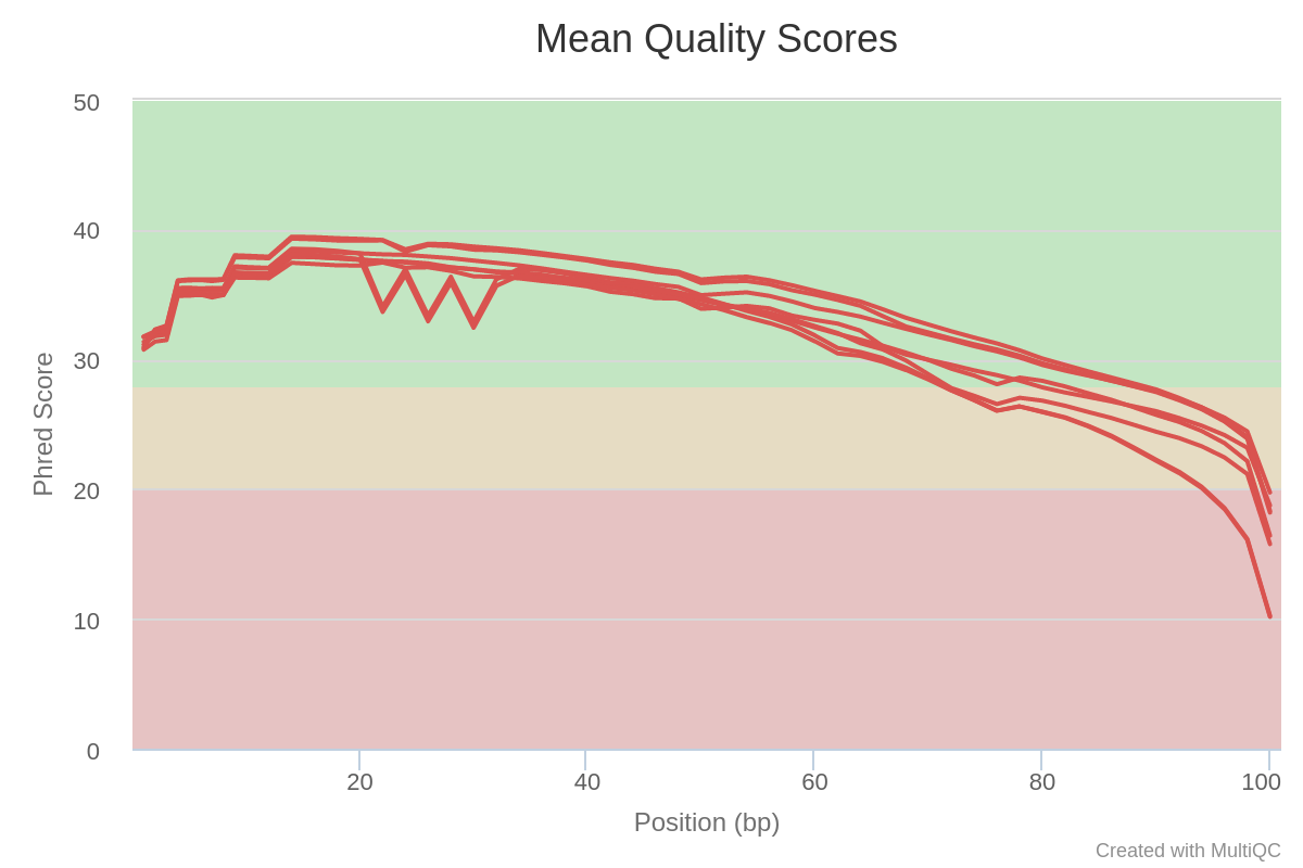 per base sequence quality