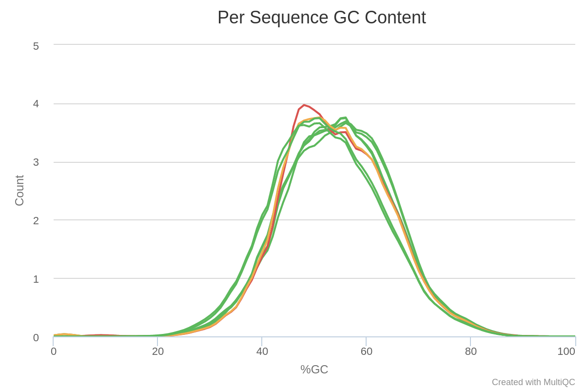 fastqc per sequence gc content plot