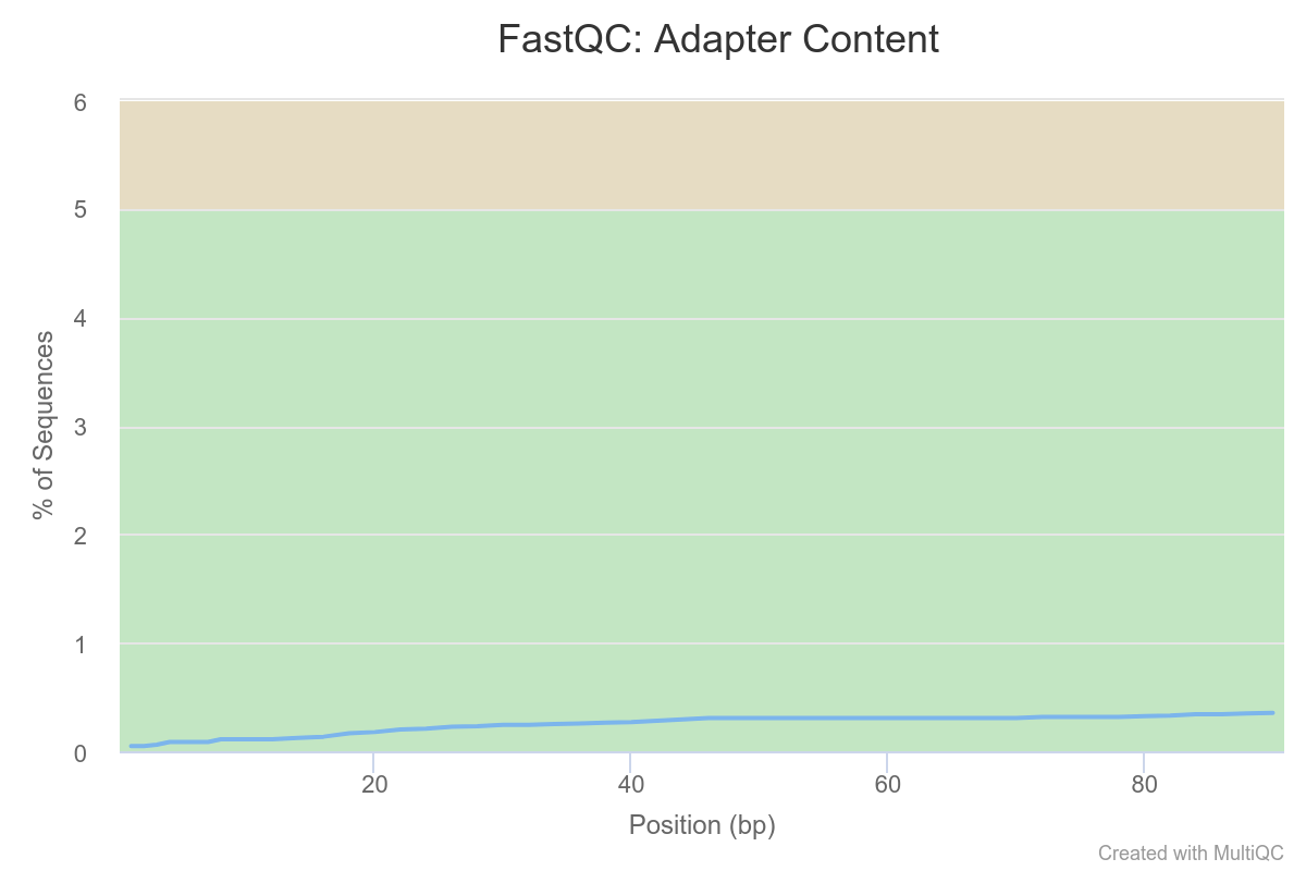 fastqc adapter content plot