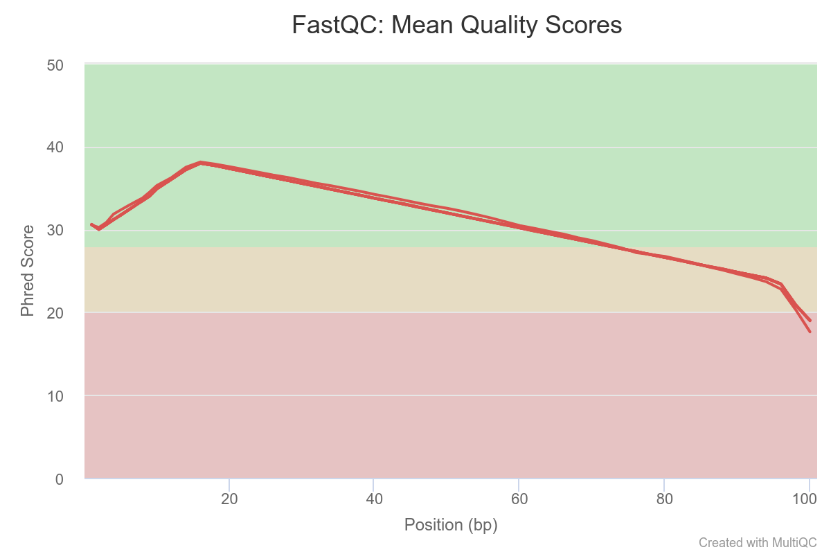 per base sequence quality