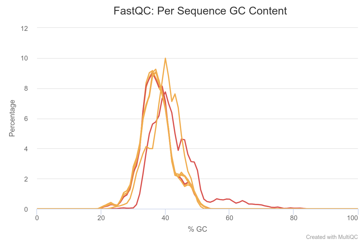 Quality control - Introduction to bulk RNA-Seq