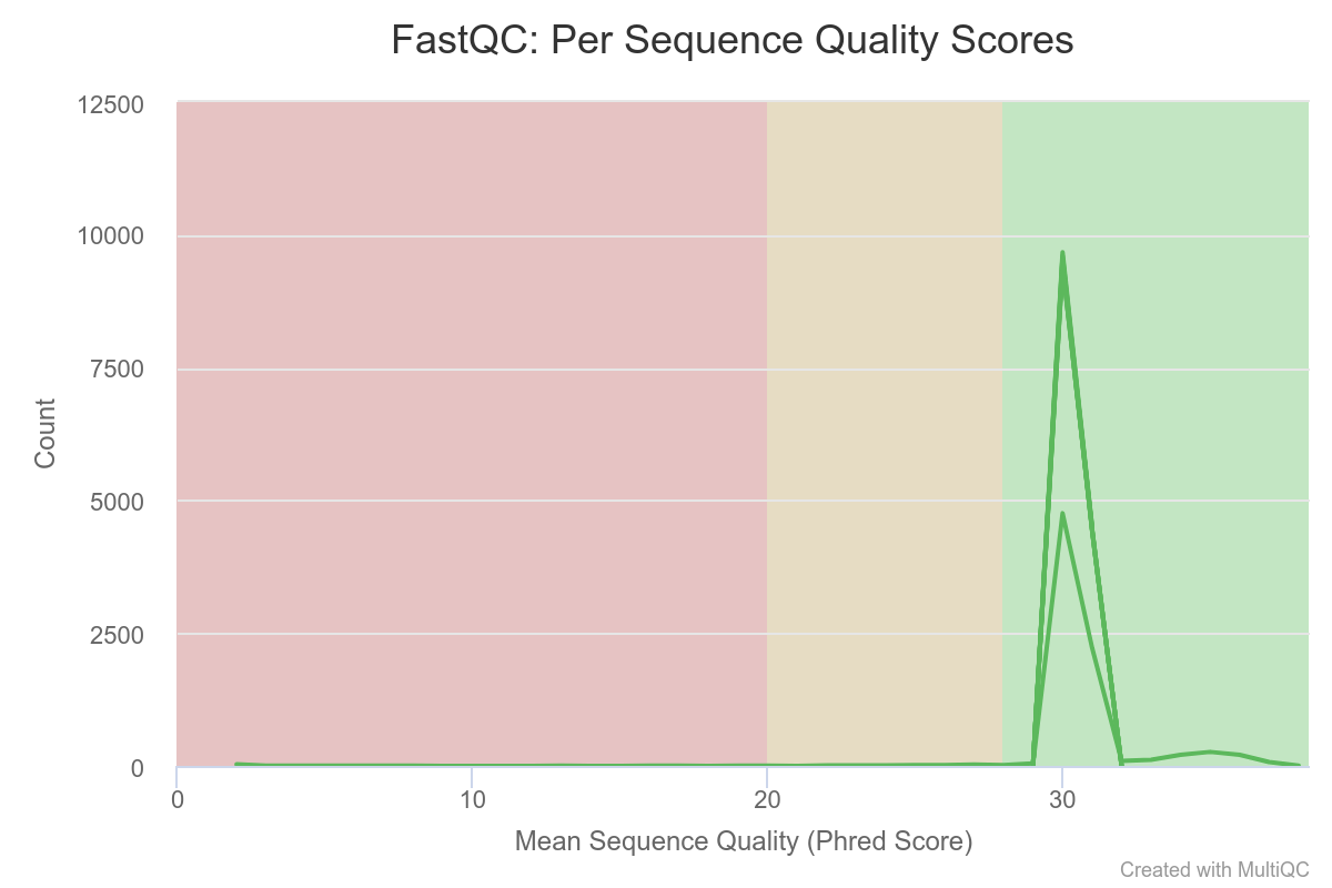 fastqc per sequence quality scores plot