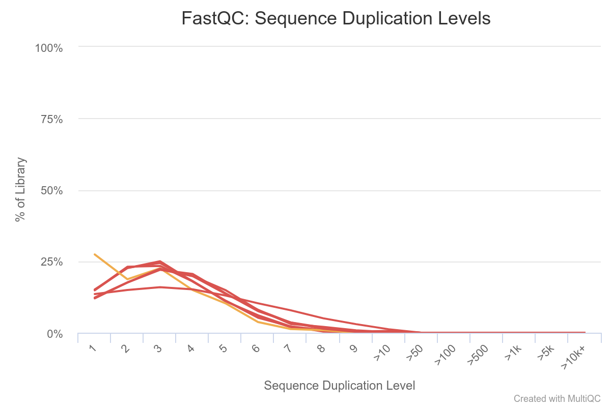 fastqc sequence duplication levels plot